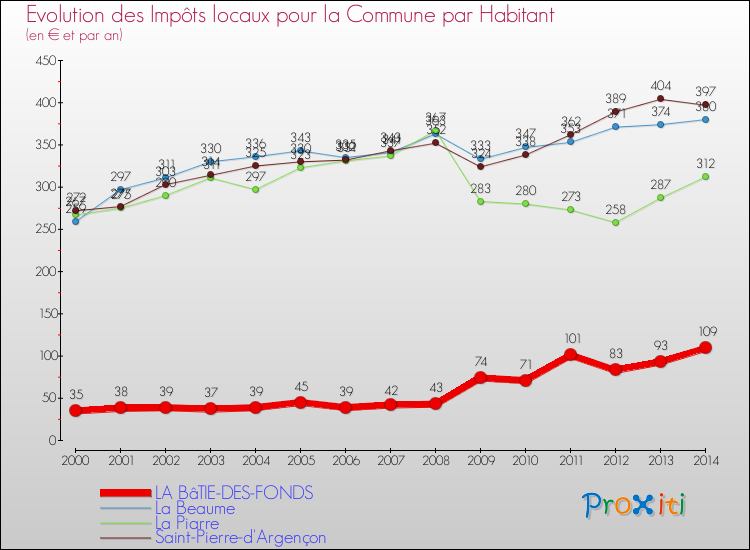 Evolution et montant des impôts locaux par Habitant pour LA BâTIE-DES-FONDS et les communes proches de 2000 à 2014 Comparaison des impôts locaux par habitant pour LA BâTIE-DES-FONDS et les communes voisines de 2000 à 2014