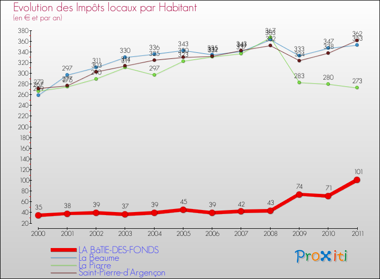 Evolution et montant des impôts locaux par Habitant pour LA BâTIE-DES-FONDS et les communes proches Comparaison des impôts locaux par habitant pour LA BâTIE-DES-FONDS et les communes voisines