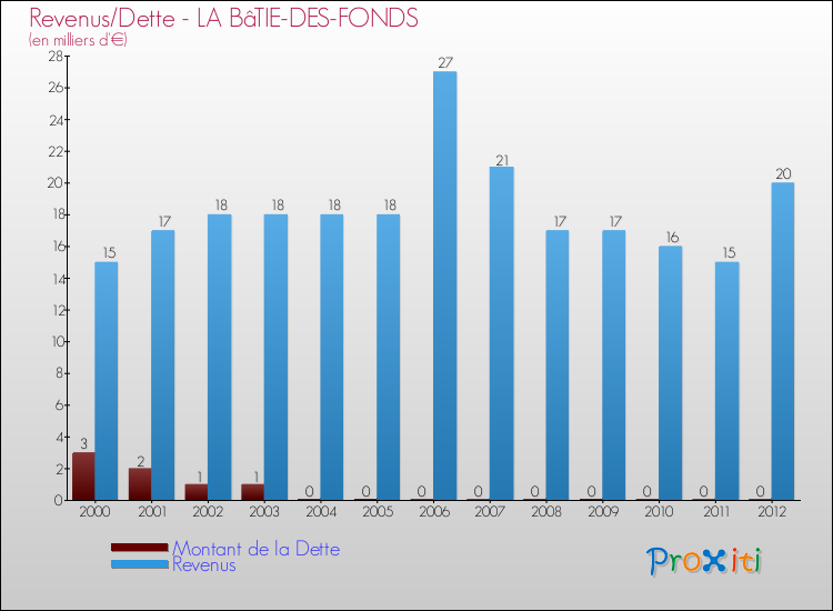 Evolution comparée de la dette et des revenus pour la commune de LA BâTIE-DES-FONDS de 2000 à 2012 Comparaison de la dette et des revenus pour LA BâTIE-DES-FONDS de 2000 à 2012