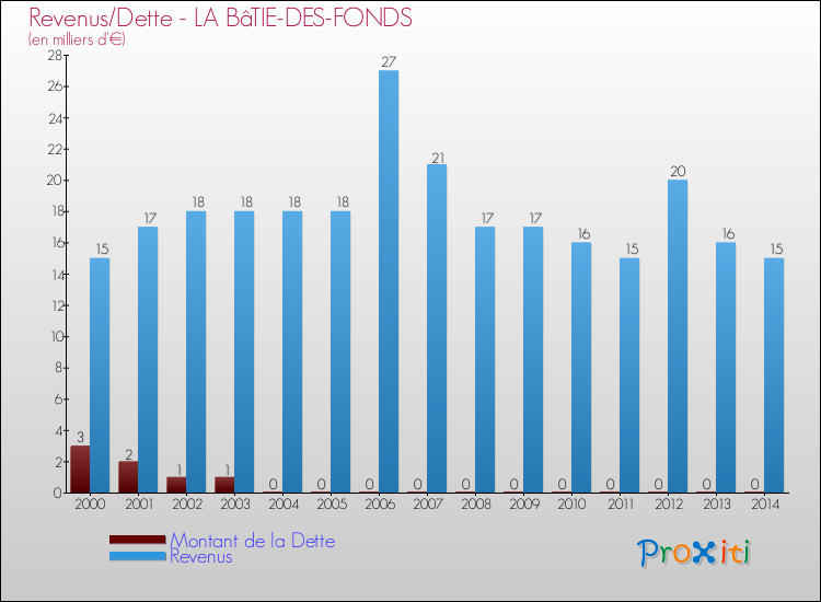 Evolution comparée de la dette et des revenus pour la commune de LA BâTIE-DES-FONDS de 2000 à 2014 Comparaison de la dette et des revenus pour LA BâTIE-DES-FONDS de 2000 à 2014