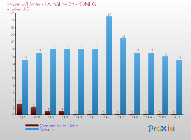 Evolution comparée de la dette et des revenus pour la commune de LA BâTIE-DES-FONDS de 2000 à 2011 Comparaison de la dette et des revenus pour LA BâTIE-DES-FONDS de 2000 à 2011