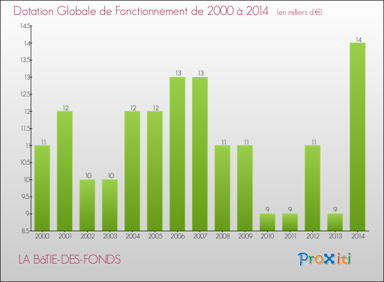Evolution du montant de la Dotation Globale de Fonctionnement pour la commune de LA BâTIE-DES-FONDS de 2000 à 2014 Evolution du montant de la Dotation Globale de Fonctionnement pour LA BâTIE-DES-FONDS de 2000 à 2014