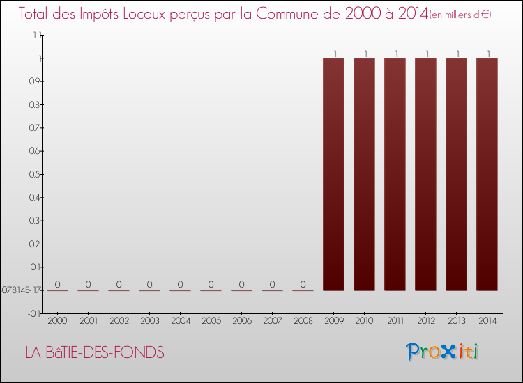 Evolution des Impôts Locaux pour la commune de LA BâTIE-DES-FONDS de 2000 à 2014 Evolution des Impôts Locaux pour LA BâTIE-DES-FONDS de 2000 à 2014