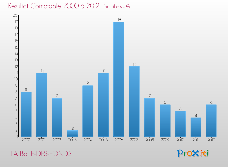 Evolution du résultat comptable pour la commune de LA BâTIE-DES-FONDS de 2000 à 2012 Evolution du résultat comptable pour LA BâTIE-DES-FONDS de 2000 à 2012