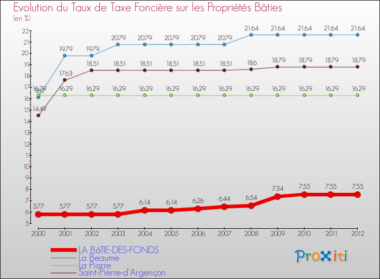 Evolution du taux de la taxe foncière sur le bati pour LA BâTIE-DES-FONDS et les communes proches de 2000 à 2012 Comparaison des taux de taxe foncière sur le bati pour LA BâTIE-DES-FONDS et les communes voisines de 2000 à 2012