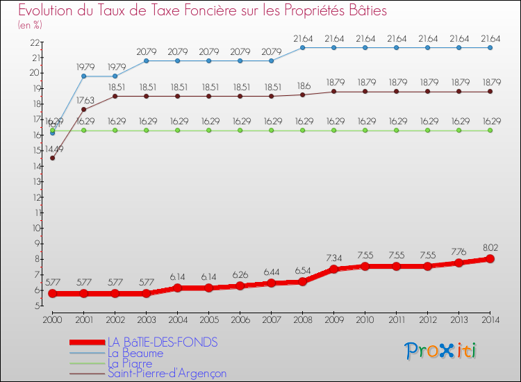 Evolution du taux de la taxe foncière sur le bati pour LA BâTIE-DES-FONDS et les communes proches de 2000 à 2014 Comparaison des taux de taxe foncière sur le bati pour LA BâTIE-DES-FONDS et les communes voisines de 2000 à 2014