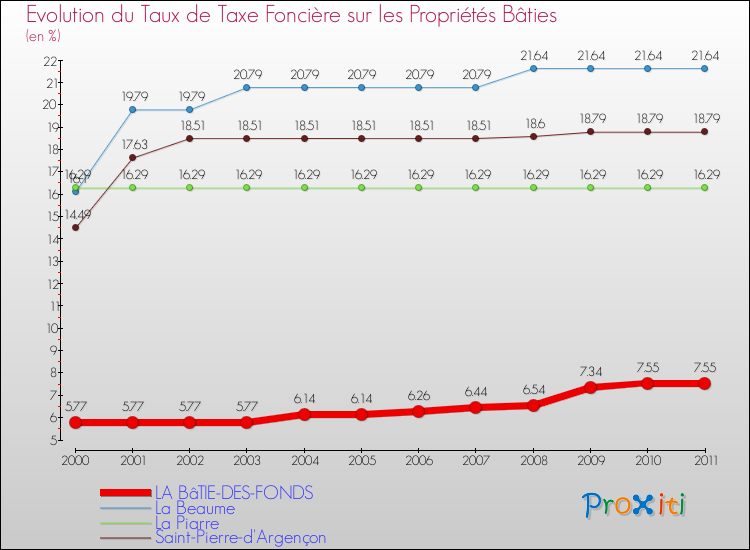 Evolution du taux de la taxe foncière sur le bati pour LA BâTIE-DES-FONDS et les communes proches Comparaison des taux de taxe foncière sur le bati pour LA BâTIE-DES-FONDS et les communes voisines