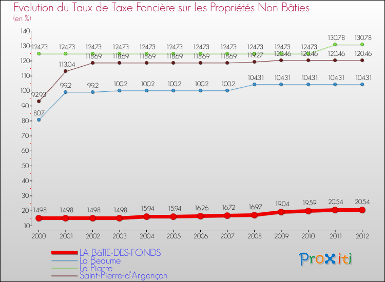 Evolution du taux de la taxe foncière sur les immeubles et terrains non batis pour LA BâTIE-DES-FONDS et les communes proches de 2000 à 2012 Comparaison des taux de la taxe foncière sur les immeubles et terrains non batis pour LA BâTIE-DES-FONDS et les communes voisines de 2000 à 2012