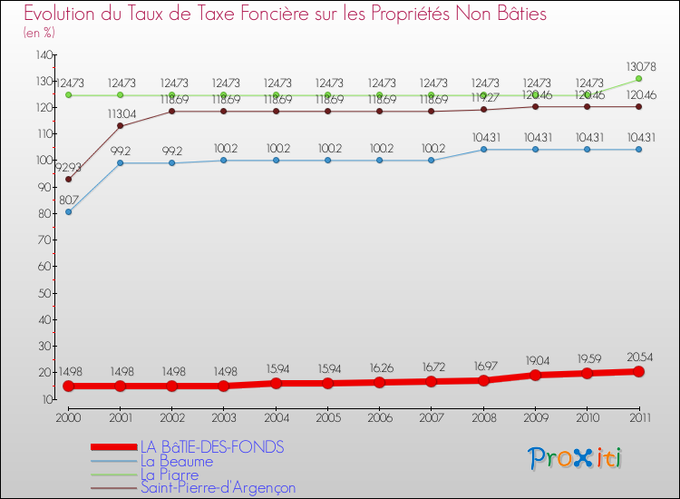 Evolution du taux de la taxe foncière sur les immeubles et terrains non batis pour LA BâTIE-DES-FONDS et les communes proches Comparaison des taux de la taxe foncière sur les immeubles et terrains non batis pour LA BâTIE-DES-FONDS et les communes voisines