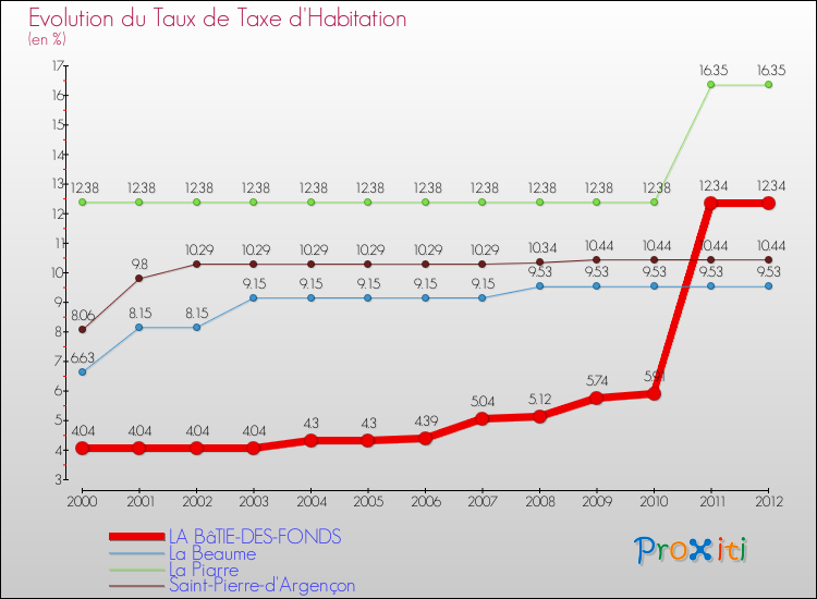Evolution du taux de la taxe d'habitation pour LA BâTIE-DES-FONDS et les communes proches Comparaison des taux de la taxe d'habitation pour LA BâTIE-DES-FONDS et les communes voisines