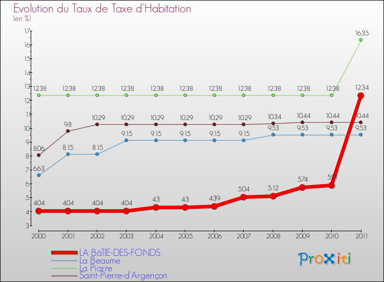 Evolution du taux de la taxe d'habitation pour LA BâTIE-DES-FONDS et les communes proches Comparaison des taux de la taxe d'habitation pour LA BâTIE-DES-FONDS et les communes voisines