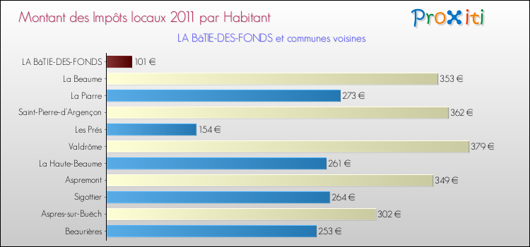 Montant des impôts locaux par Habitant pour LA BâTIE-DES-FONDS et les communes proches Comparaison des impôts locaux par habitant pour LA BâTIE-DES-FONDS et les communes voisines
