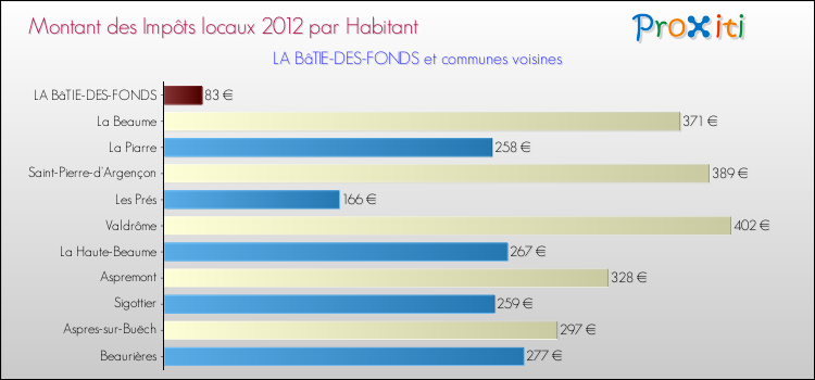 Montant des impôts locaux par Habitant pour LA BâTIE-DES-FONDS et les communes proches Comparaison des impôts locaux par habitant pour LA BâTIE-DES-FONDS et les communes voisines