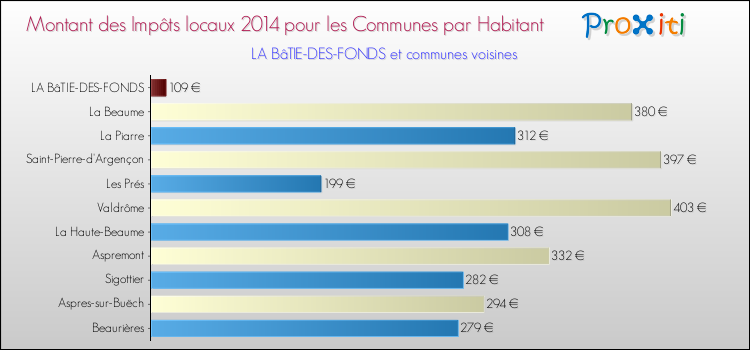 Montant des impôts locaux par Habitant pour LA BâTIE-DES-FONDS et les communes proches en 2014 Comparaison des impôts locaux par habitant pour LA BâTIE-DES-FONDS et les communes voisines en 2014