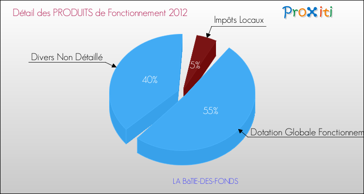 Décomposition du Budget de Fonctionnement 2012 de la commune de LA BâTIE-DES-FONDS Budget de Fonctionnement 2012 pour la commune de LA BâTIE-DES-FONDS