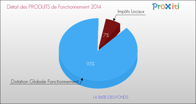 Décomposition du Budget de Fonctionnement 2014 de la commune de LA BâTIE-DES-FONDS Budget de Fonctionnement 2014 pour la commune de LA BâTIE-DES-FONDS