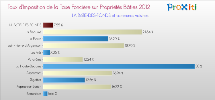 Taux d'imposition de la taxe foncière sur le bati 2012 pour LA BâTIE-DES-FONDS et les communes proches Comparaison des taux d'imposition de la taxe foncière sur le bati 2012 pour LA BâTIE-DES-FONDS et les communes voisines