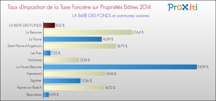 Taux d'imposition de la taxe foncière sur le bati 2014 pour LA BâTIE-DES-FONDS et les communes proches Comparaison des taux d'imposition de la taxe foncière sur le bati 2014 pour LA BâTIE-DES-FONDS et les communes voisines