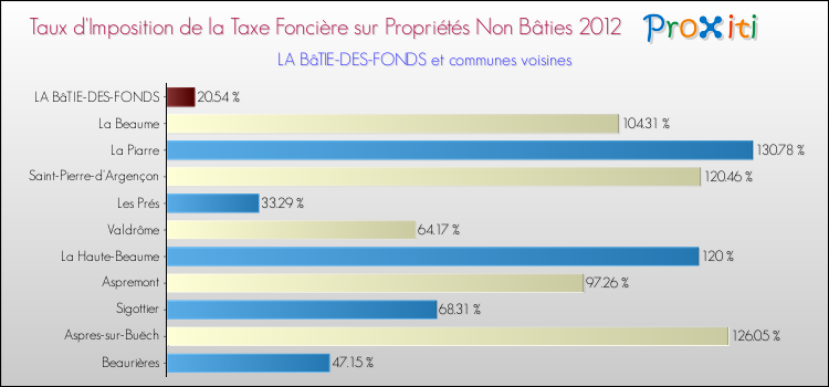 Taux d'imposition de la taxe foncière sur les immeubles et terrains non batis 2012 pour LA BâTIE-DES-FONDS et les communes proches Comparaison des taux d'imposition de la taxe foncière sur les immeubles et terrains non batis 2012 pour LA BâTIE-DES-FONDS et les communes voisines