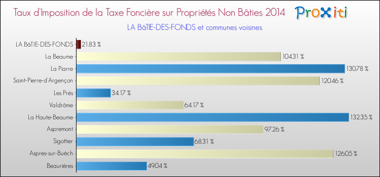 Taux d'imposition de la taxe foncière sur les immeubles et terrains non batis 2014 pour LA BâTIE-DES-FONDS et les communes proches Comparaison des taux d'imposition de la taxe foncière sur les immeubles et terrains non batis 2014 pour LA BâTIE-DES-FONDS et les communes voisines
