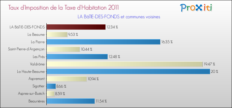 Taux d'imposition de la taxe d'habitation 2011 pour LA BâTIE-DES-FONDS et les communes proches Comparaison des taux d'imposition de la taxe d'habitation 2011 pour LA BâTIE-DES-FONDS et les communes voisines