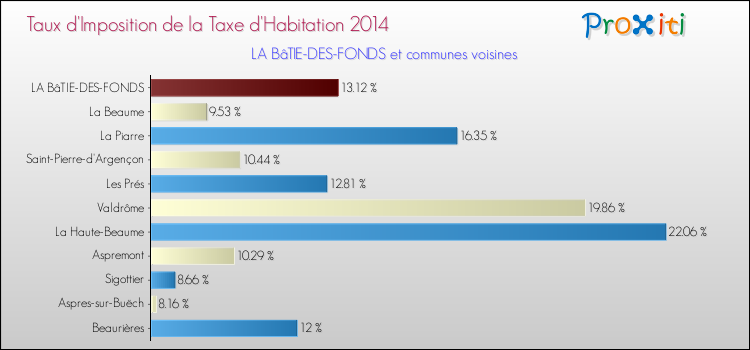 Taux d'imposition de la taxe d'habitation 2014 pour LA BâTIE-DES-FONDS et les communes proches Comparaison des taux d'imposition de la taxe d'habitation 2014 pour LA BâTIE-DES-FONDS et les communes voisines