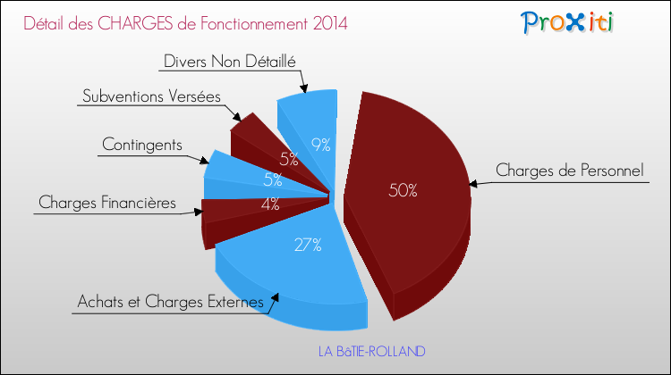 Décomposition des Charges de Fonctionnement 2014 de la commune de LA BâTIE-ROLLAND Charges de Fonctionnement 2014 pour la commune de LA BâTIE-ROLLAND