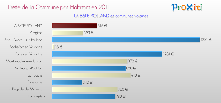 Dette par habitant de la commune en 2011 pour LA BâTIE-ROLLAND et les communes proches Comparaison de la dette par habitant de la commune en 2011 pour LA BâTIE-ROLLAND et les communes voisines