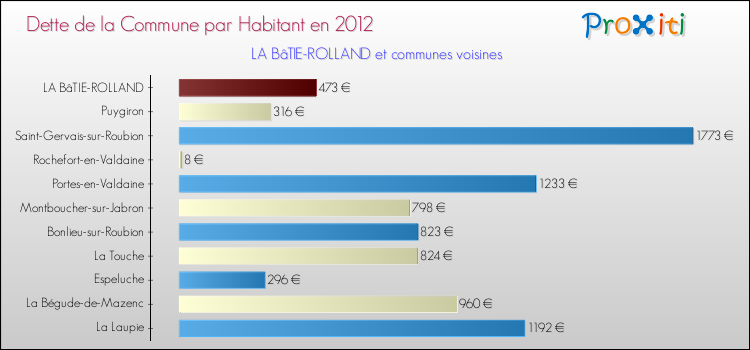 Dette par habitant de la commune en 2012 pour LA BâTIE-ROLLAND et les communes proches Comparaison de la dette par habitant de la commune en 2012 pour LA BâTIE-ROLLAND et les communes voisines