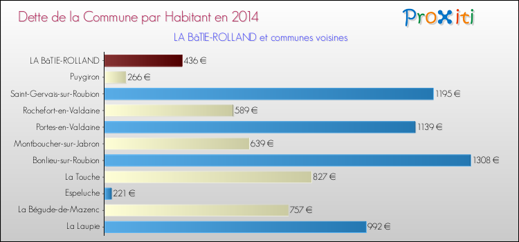 Dette par habitant de la commune en 2014 pour LA BâTIE-ROLLAND et les communes proches Comparaison de la dette par habitant de la commune en 2014 pour LA BâTIE-ROLLAND et les communes voisines