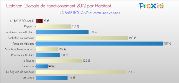Montant des dotations globales de fonctionnement DGF par Habitant pour LA BâTIE-ROLLAND et les communes proches Comparaison des des dotations globales de fonctionnement DGF par habitant pour LA BâTIE-ROLLAND et les communes voisines
