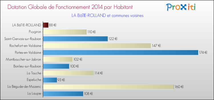 Montant des dotations globales de fonctionnement DGF par Habitant pour LA BâTIE-ROLLAND et les communes proches en 2014. Comparaison des des dotations globales de fonctionnement DGF par habitant pour LA BâTIE-ROLLAND et les communes voisines en 2014.