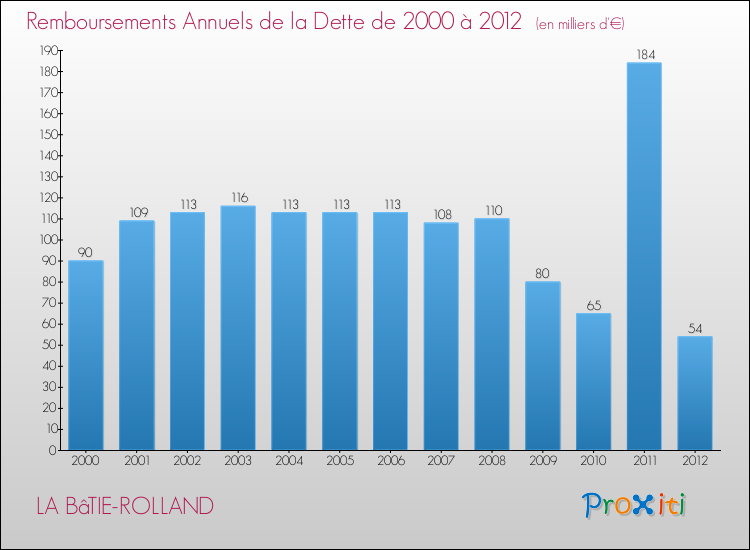 Evolution de l'annuité de la dette pour la commune de LA BâTIE-ROLLAND de 2000 à 2012 Annuités de la dette pour LA BâTIE-ROLLAND de 2000 à 2012