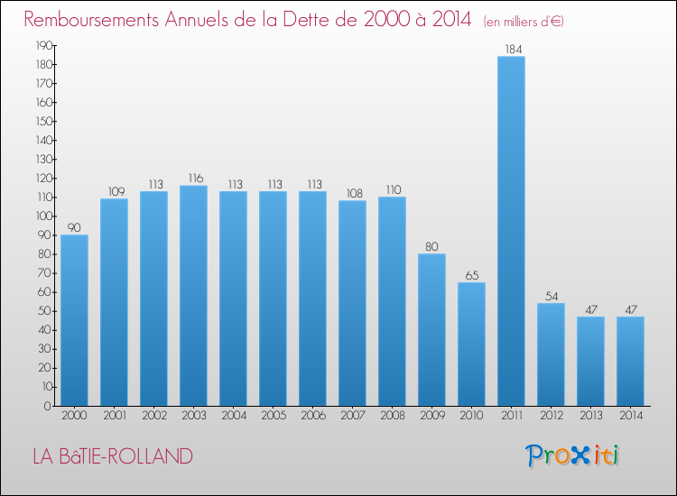 Evolution de l'annuité de la dette pour la commune de LA BâTIE-ROLLAND de 2000 à 2014 Annuités de la dette pour LA BâTIE-ROLLAND de 2000 à 2014