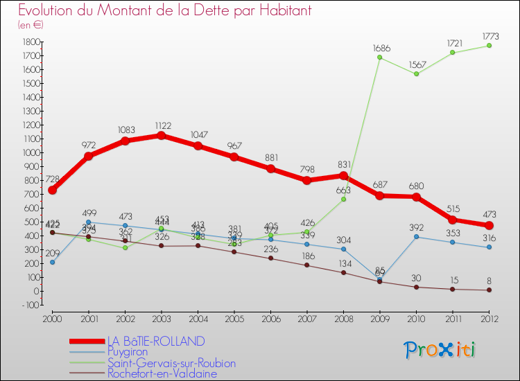 Evolution de la dette par habitant pour la commune de LA BâTIE-ROLLAND et les communes proches de 2000 à 2012 Comparaison de la dette par habitant pour LA BâTIE-ROLLAND et les communes voisines de 2000 à 2012
