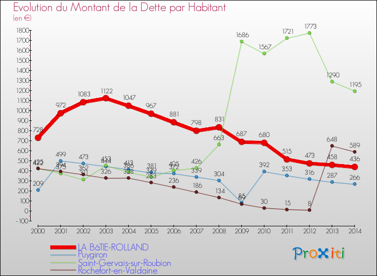 Evolution de la dette par habitant pour la commune de LA BâTIE-ROLLAND et les communes proches de 2000 à 2014 Comparaison de la dette par habitant pour LA BâTIE-ROLLAND et les communes voisines de 2000 à 2014