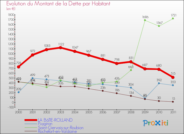 Evolution de la dette par habitant pour la commune de LA BâTIE-ROLLAND et les communes proches Comparaison de la dette par habitant pour LA BâTIE-ROLLAND et les communes voisines