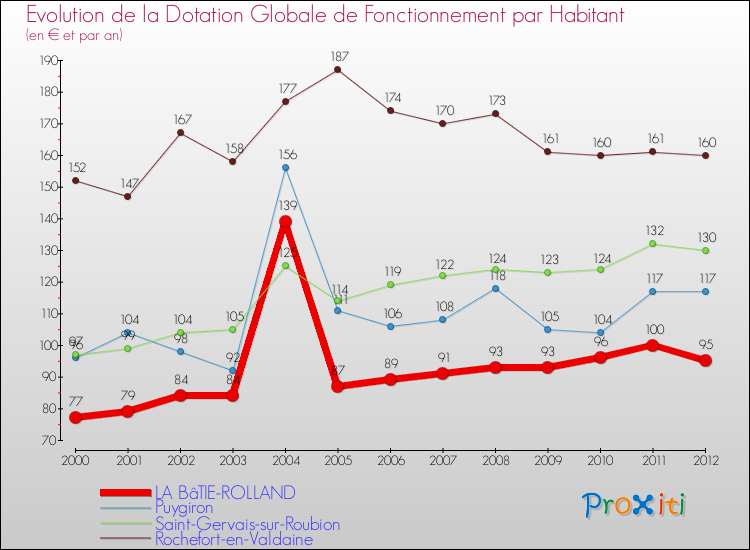 Evolution et montant de la dotation globale de fonctionnement par Habitant pour LA BâTIE-ROLLAND et les communes proches Comparaison des dotations globales de fonctionnement par habitant pour LA BâTIE-ROLLAND et les communes voisines