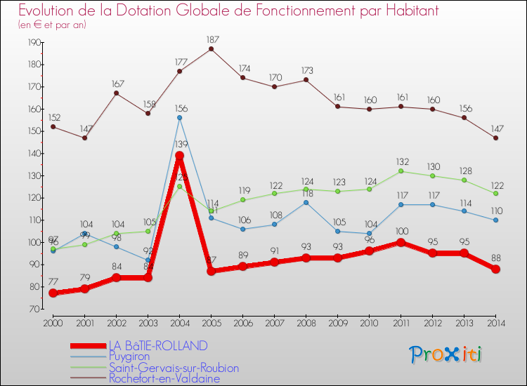 Evolution et montant de la dotation globale de fonctionnement par Habitant pour LA BâTIE-ROLLAND et les communes proches de 2000 à 2014. Comparaison des dotations globales de fonctionnement par habitant pour LA BâTIE-ROLLAND et les communes voisines de 2000 à 2014.