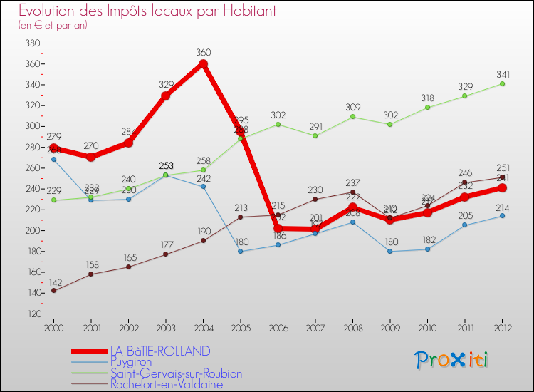 Evolution et montant des impôts locaux par Habitant pour LA BâTIE-ROLLAND et les communes proches Comparaison des impôts locaux par habitant pour LA BâTIE-ROLLAND et les communes voisines