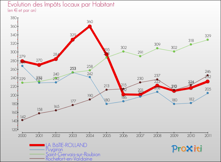 Evolution et montant des impôts locaux par Habitant pour LA BâTIE-ROLLAND et les communes proches Comparaison des impôts locaux par habitant pour LA BâTIE-ROLLAND et les communes voisines