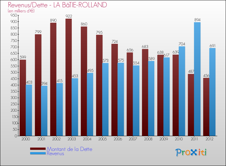 Evolution comparée de la dette et des revenus pour la commune de LA BâTIE-ROLLAND de 2000 à 2012 Comparaison de la dette et des revenus pour LA BâTIE-ROLLAND de 2000 à 2012
