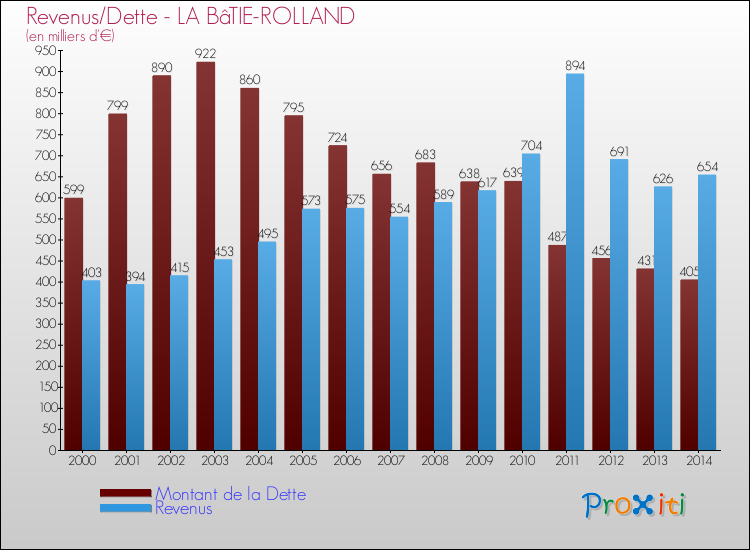 Evolution comparée de la dette et des revenus pour la commune de LA BâTIE-ROLLAND de 2000 à 2014 Comparaison de la dette et des revenus pour LA BâTIE-ROLLAND de 2000 à 2014