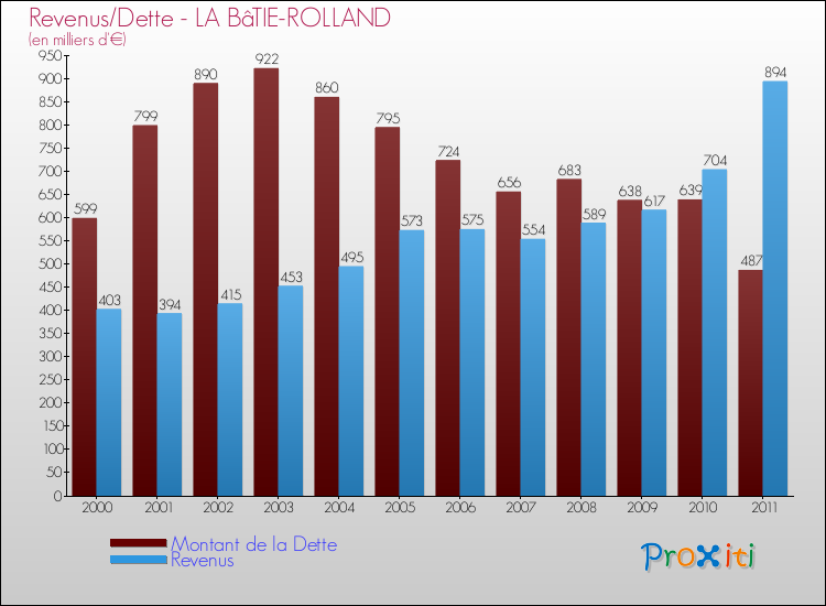 Evolution comparée de la dette et des revenus pour la commune de LA BâTIE-ROLLAND de 2000 à 2011 Comparaison de la dette et des revenus pour LA BâTIE-ROLLAND de 2000 à 2011