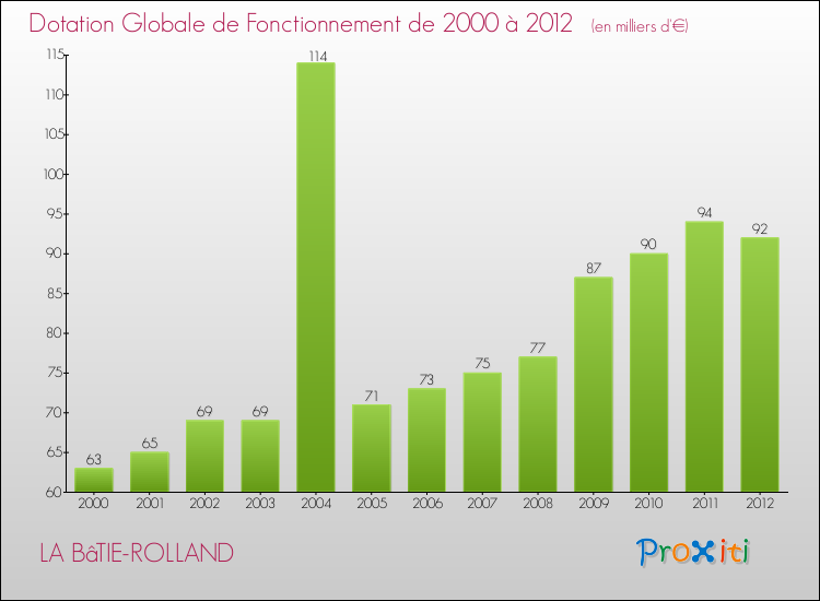 Evolution du montant de la Dotation Globale de Fonctionnement pour la commune de LA BâTIE-ROLLAND de 2000 à 2012 Evolution du montant de la Dotation Globale de Fonctionnement pour LA BâTIE-ROLLAND de 2000 à 2012