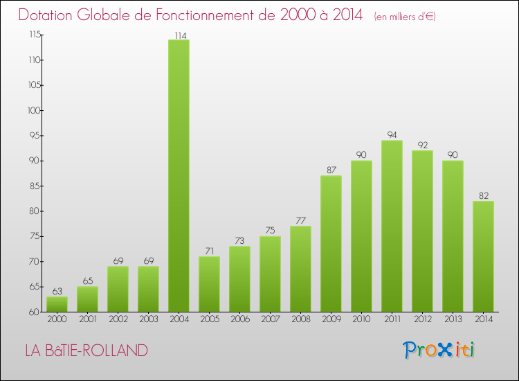 Evolution du montant de la Dotation Globale de Fonctionnement pour la commune de LA BâTIE-ROLLAND de 2000 à 2014 Evolution du montant de la Dotation Globale de Fonctionnement pour LA BâTIE-ROLLAND de 2000 à 2014