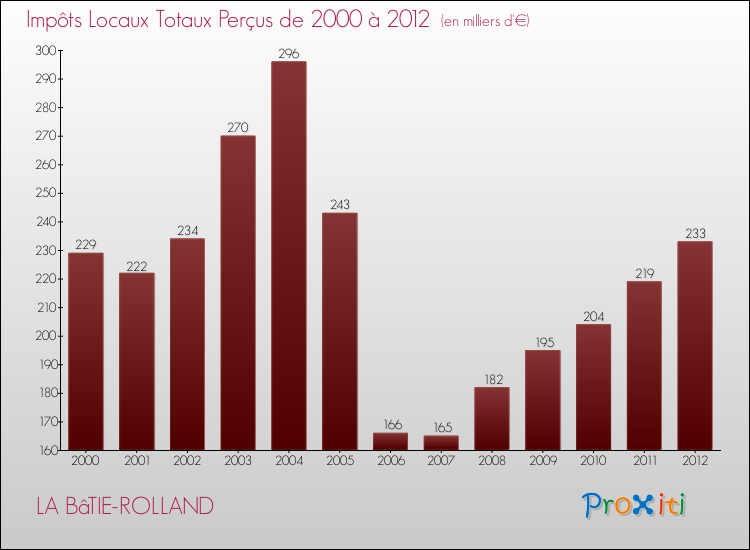 Evolution des Impôts Locaux pour la commune de LA BâTIE-ROLLAND de 2000 à 2012 Evolution des Impôts Locaux pour LA BâTIE-ROLLAND de 2000 à 2012