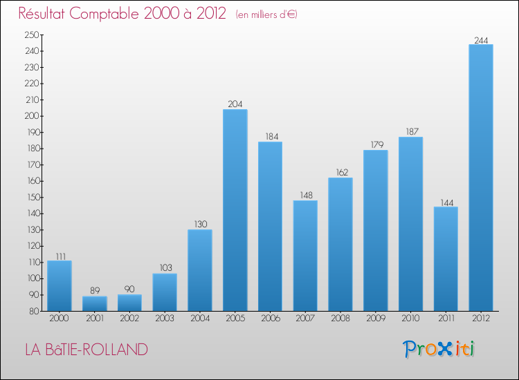 Evolution du résultat comptable pour la commune de LA BâTIE-ROLLAND de 2000 à 2012 Evolution du résultat comptable pour LA BâTIE-ROLLAND de 2000 à 2012