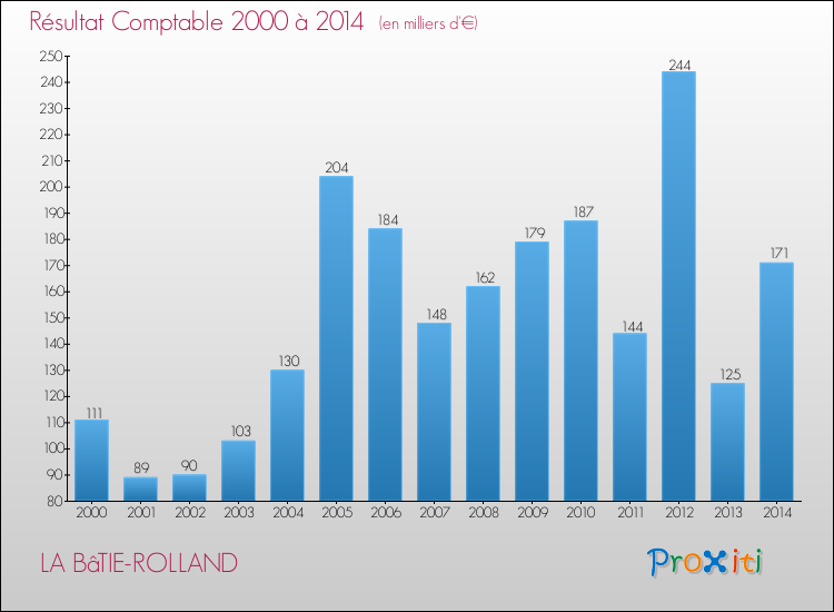 Evolution du résultat comptable pour la commune de LA BâTIE-ROLLAND de 2000 à 2014 Evolution du résultat comptable pour LA BâTIE-ROLLAND de 2000 à 2014