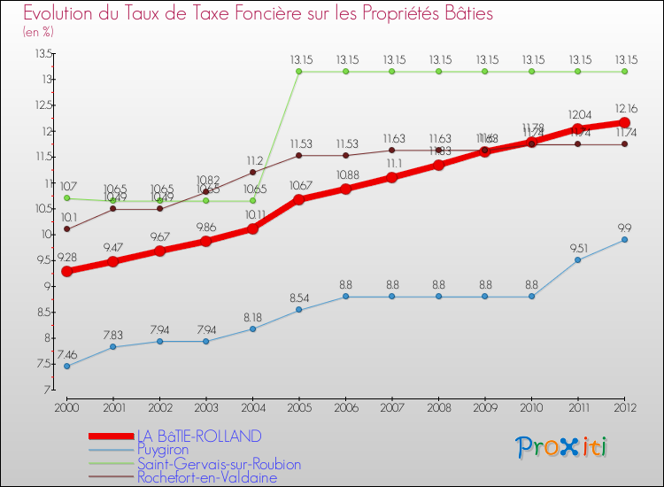 Evolution du taux de la taxe foncière sur le bati pour LA BâTIE-ROLLAND et les communes proches de 2000 à 2012 Comparaison des taux de taxe foncière sur le bati pour LA BâTIE-ROLLAND et les communes voisines de 2000 à 2012
